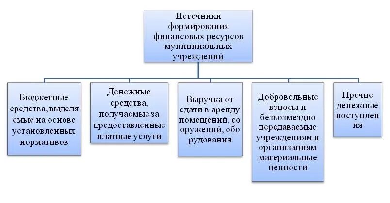 Финансы казенного учреждения. Источники формирования финансовых ресурсов муниципалитетов. Источники формирования финансовых ресурсов бюджетных учреждений. Источники финансовых ресурсов государственных учреждений. 2. Источники формирования государственных финансовых ресурсов - это:.