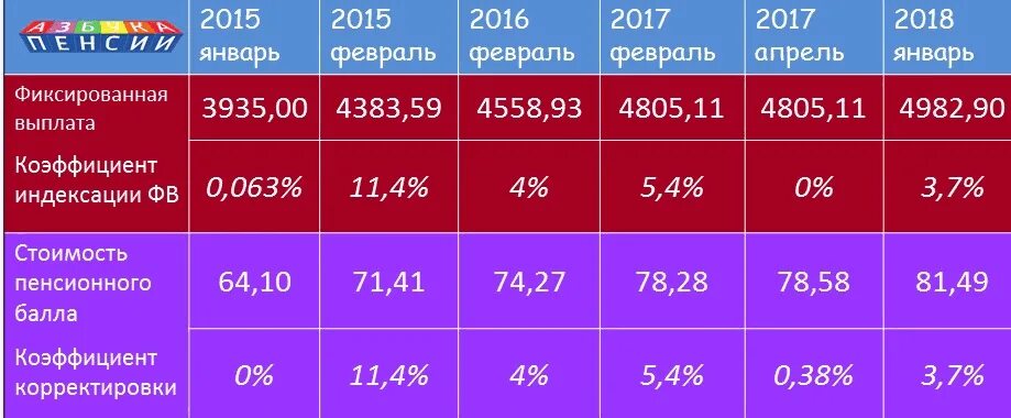 На сколько проиндексирована пенсия пенсионеру