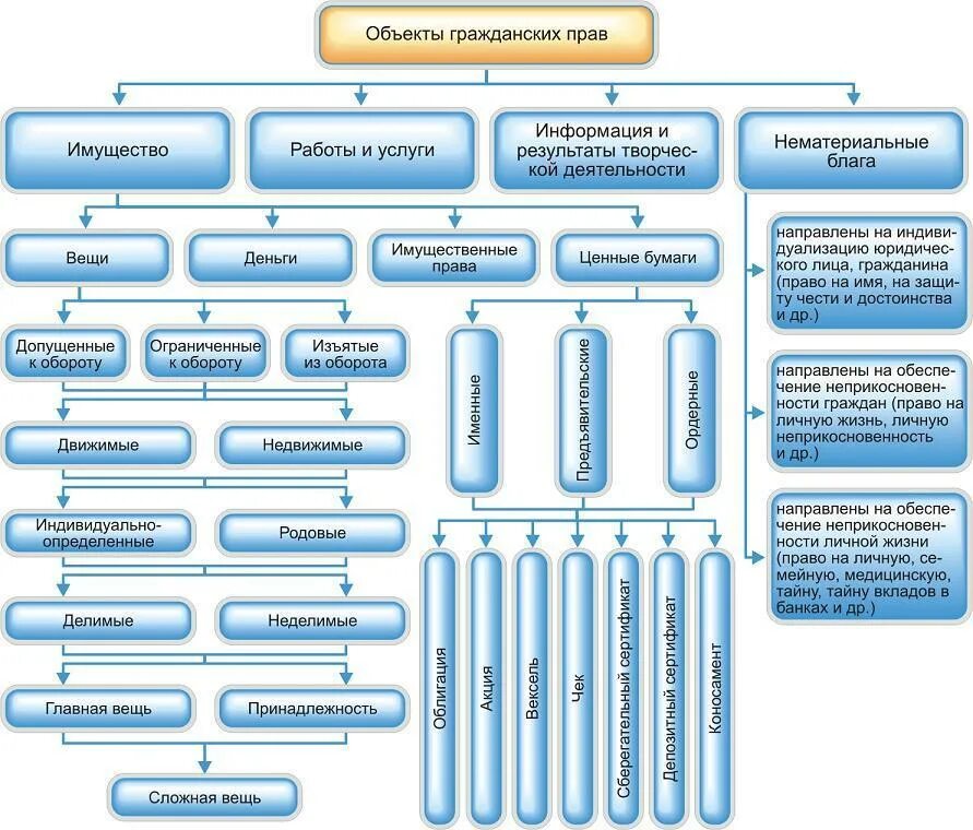 Имущество 1 2 группы. Объекты гражданских прав схема. Виды объектов гражданских прав классификация.