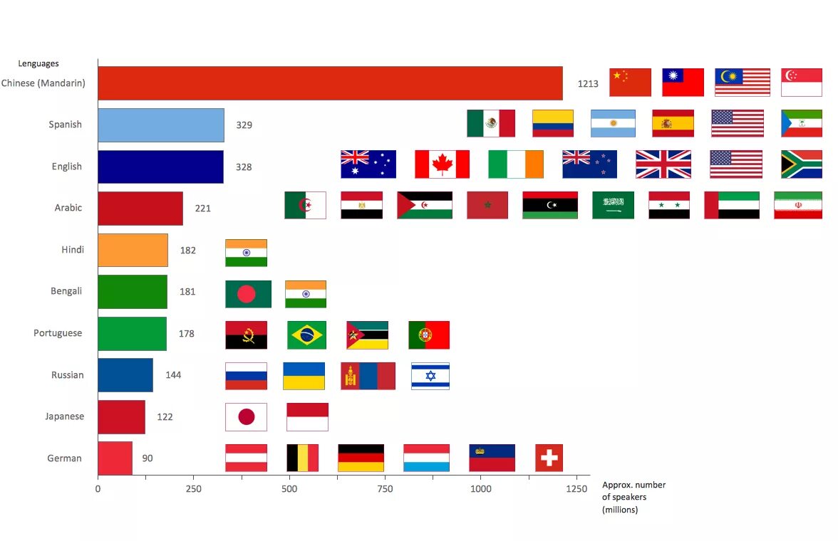 The most spoken language. Languages in the world. most common languages in the world. most spoken languages in the world. the most difficult languages in the world.