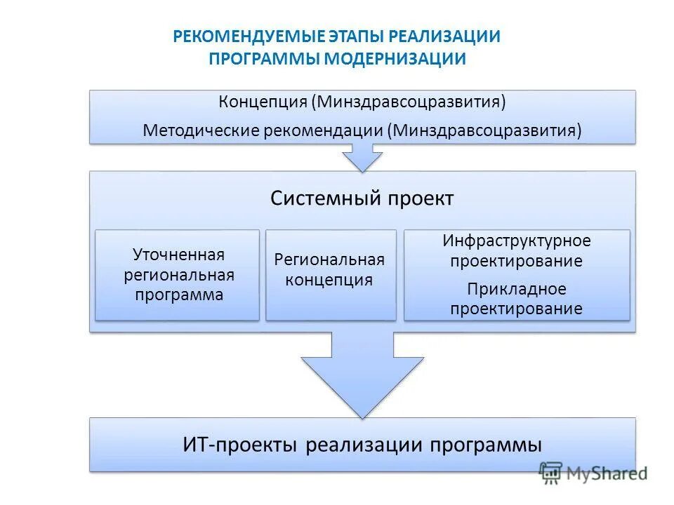 Основы проектирования. Региональные программы в сфере развития образования. Виды целевых программ. Проектирование региональных программ. Реализация государственных программ.