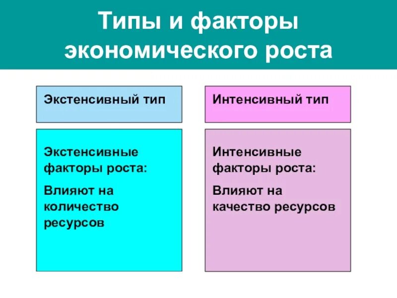 Типы и факторы экономического рот. Экстенсивные факторы. Факторы экономического роса. Типы экономического роста. Назовите факторы экстенсивного