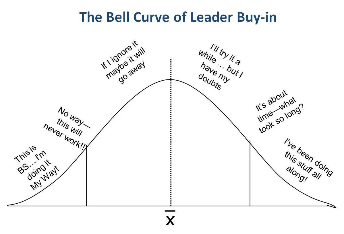 Кривая колокола. Bell curve. IQ Bell curve. Bell curve System.
