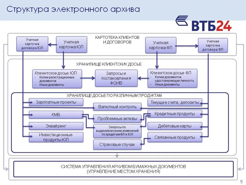 Виды документов в архиве организации. Структура электронного архива организации пример. структура архива организации схема пример. структура создания электронного архива. структура фонда технического архива.