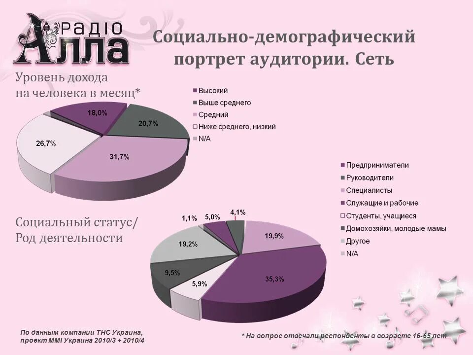 Социальная группа по уровню дохода. Демографический портрет. Социально-демографический портрет. Социальный статус по уровню дохода. Демографический портрет России.