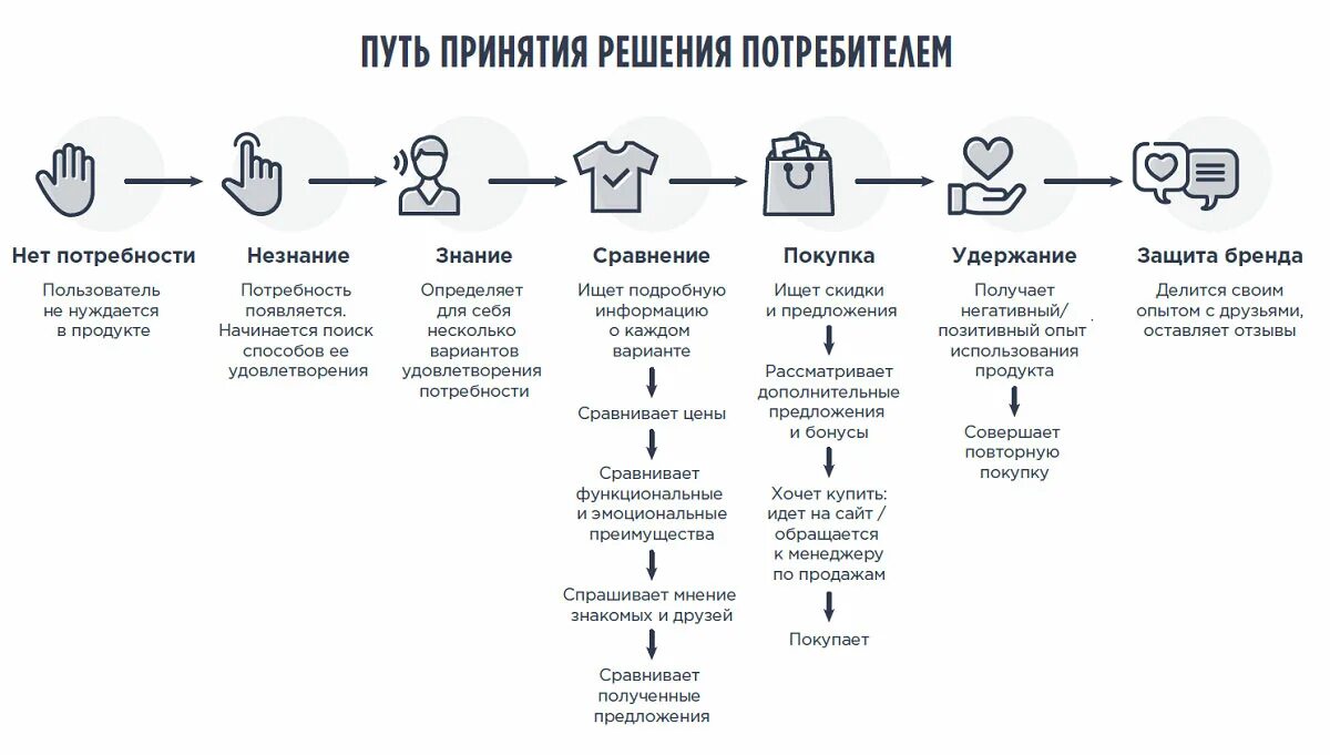 Решение о покупке покупателем. Клиентский путь схема процесса. Карта путешествия клиента. Карта пути клиента. Путь клиента.