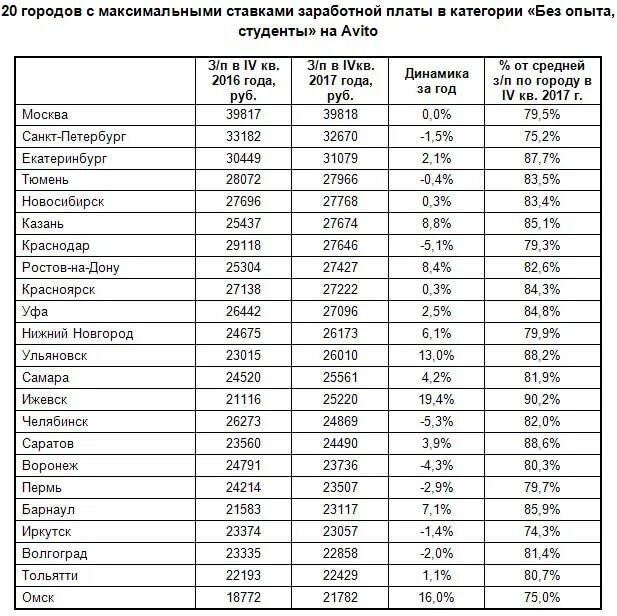 Зарплаты снг