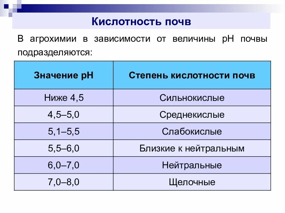 Почвенная кислотность. Шкала PH почвы кислотности почвы. РН 7.5 почвы кислотность. Кислотность почвы таблица PH. РН таблица значений почвы.