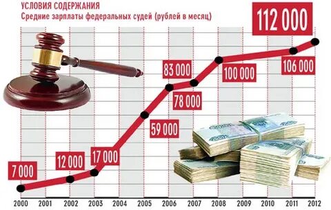 Судьи получают пенсию