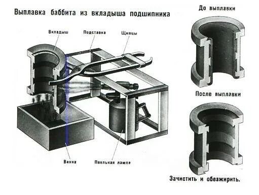 Заливка подшипников. Центробежная заливка баббитом. Приспособление для центробежной заливки подшипников. Шабровка подшипников скольжения баббитовых. Подшипник скольжения 160 баббитовый.