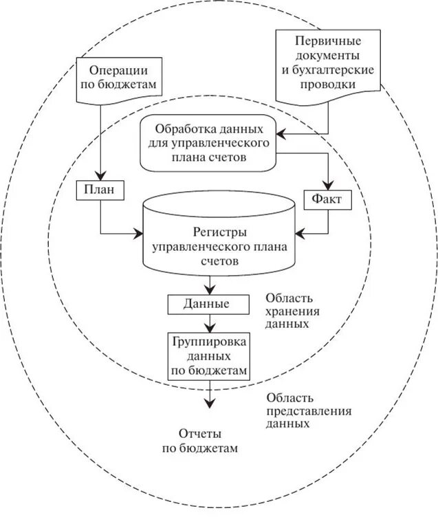 Схема процесса формирования отчета. Порядок формирования управленческой отчетности пример. Автоматизированное управление финансами. Макеты управленческой отчетности по процессу. Документ бюджетная операция