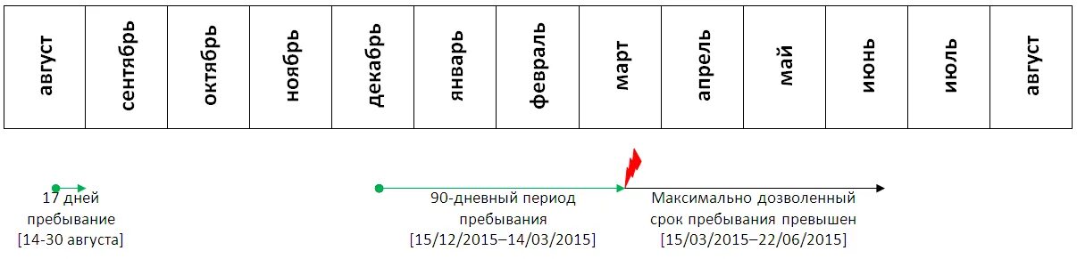 90 дней пребывания в год. Как считается срок пребывания. Как считать дни пребывания в Турции. Как правильно подсчитать время пребывания в шенгенской. Как считать дни пребывания в Шенгене.