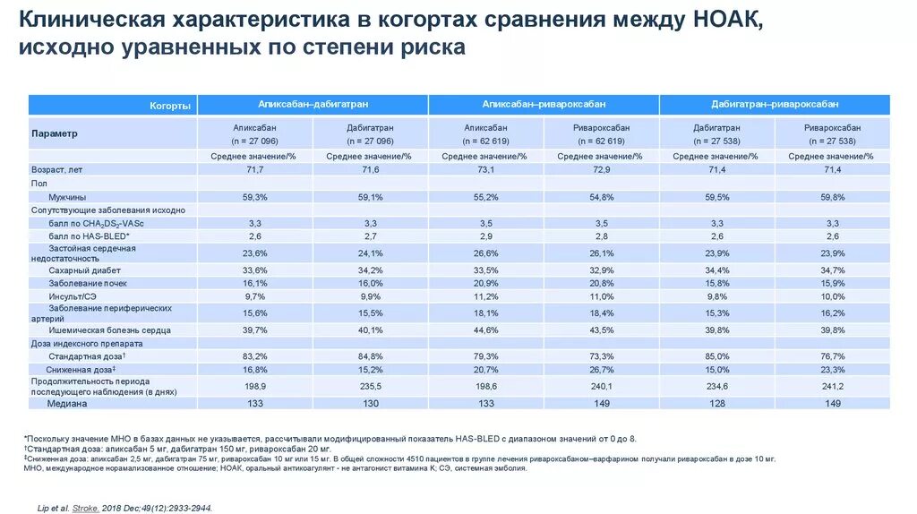 Сравнительная характеристика НОАК. НОАК варфарин. Переход с варфарина на НОАК. НОАК критерии эффективности.