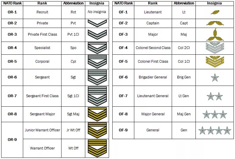 Сокращение сержант. Система званий НАТО. Ранги НАТО военные. Военные звания армии США. Воинские звания армии США таблица.
