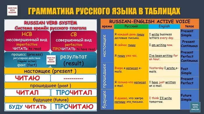 Грамматика русского языка. Грамматика таблица. Времена глагола в русском языке. Таблица времен на русском. Грамматика например