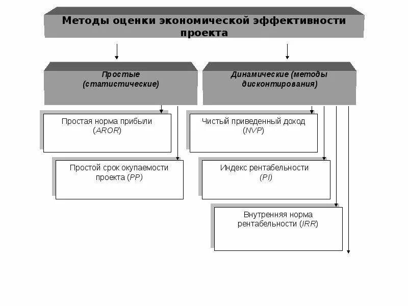 Методы оценки экономической эффективности инвестиций. Метод оценки экономической эффективности проекта. Методы оценки экономической эффективности предприятия. Показатели экономической эффективности схема. Экономически эффективный проект