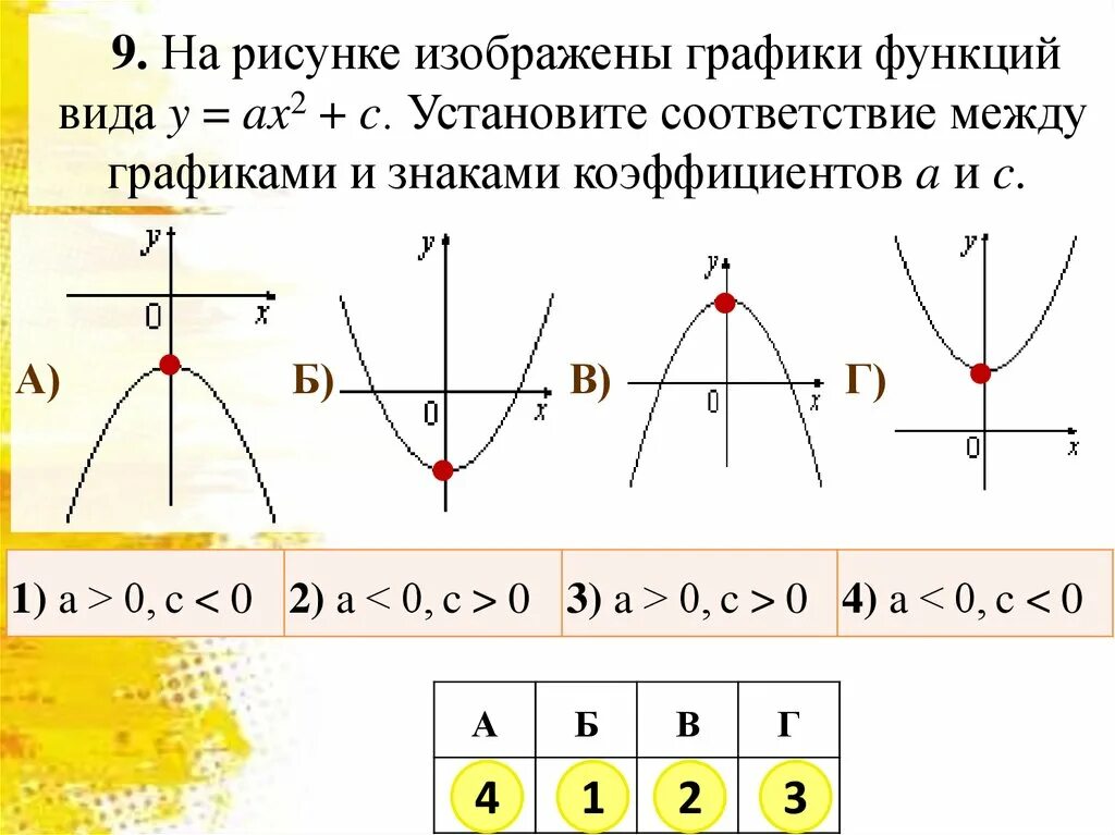 На рисунках изображены y ax2 bx c. Графики функций y=ax2. График функции рисунок. Графики ax2+BX+C.