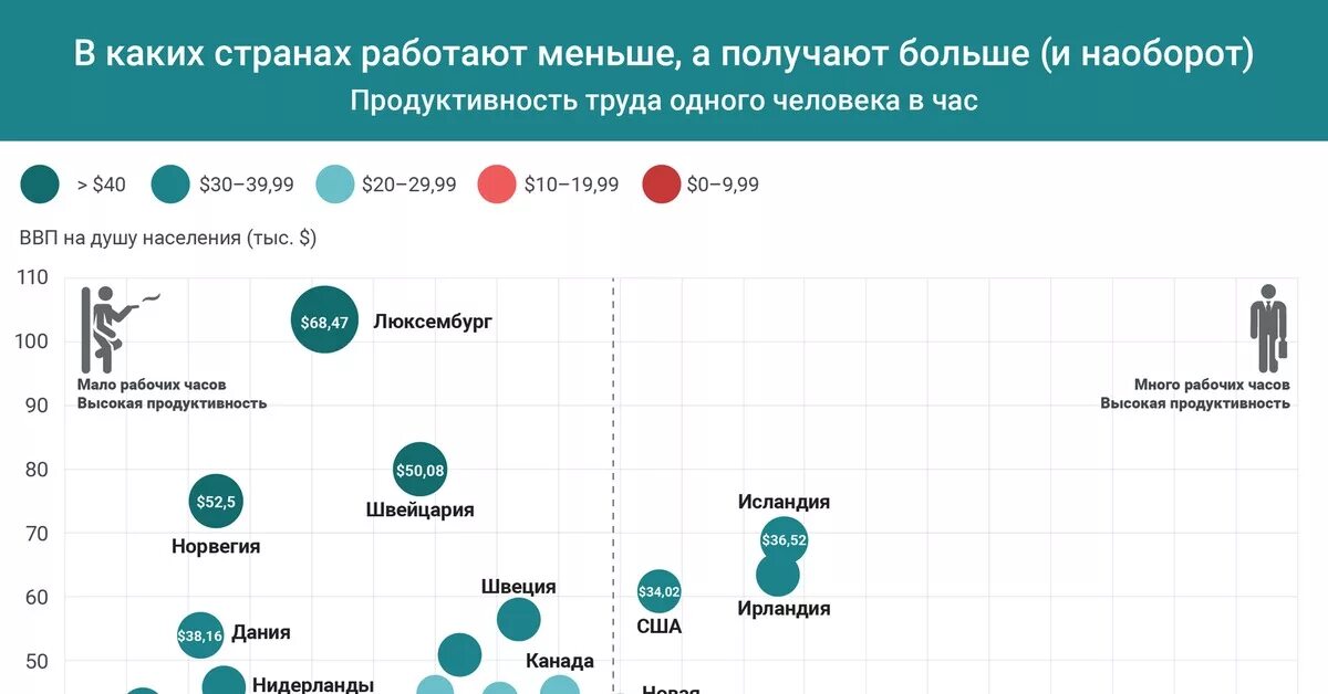 В какой стране больше всего работают. В какой стране меньше всего работают. Какая Страна меньше всех работает. Какие страны работают работают больше всех.