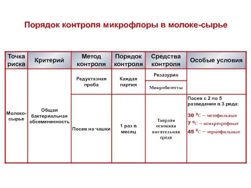 Инструкция санитарно микробиологического контроля. Общая схема микробиологического контроля. порядок контроля молока. микробиологический контроль молока. методы исследования молока.