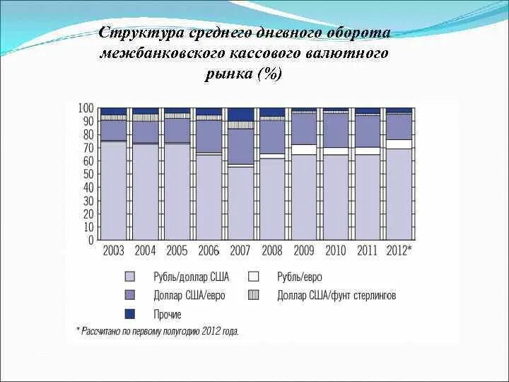 Оборот международного валютного. Структура мирового валютного рынка. дневной оборот мирового валютного рынка.