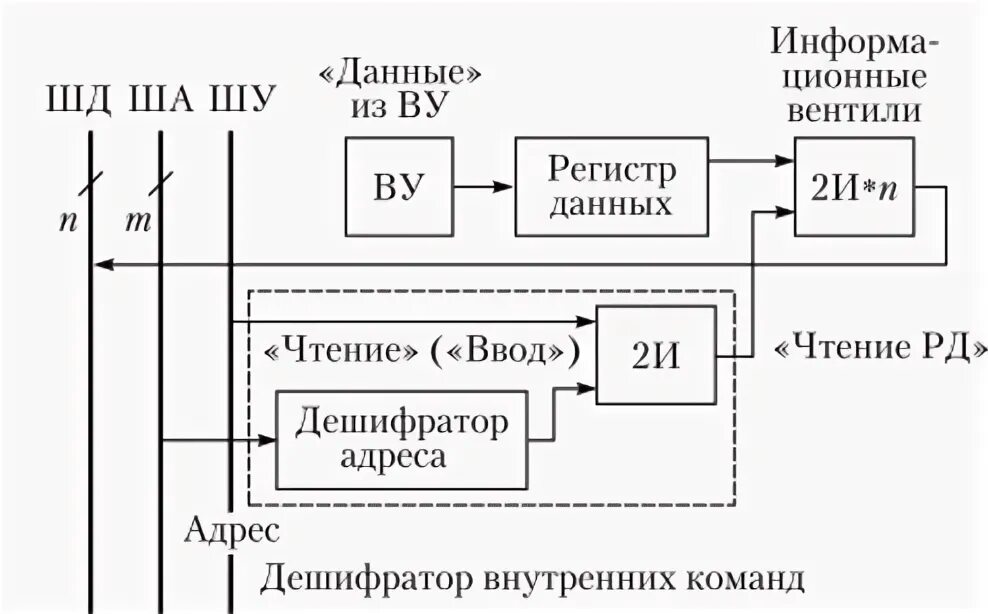 Программно управляемая передача информации. Программно управляемая передача информации