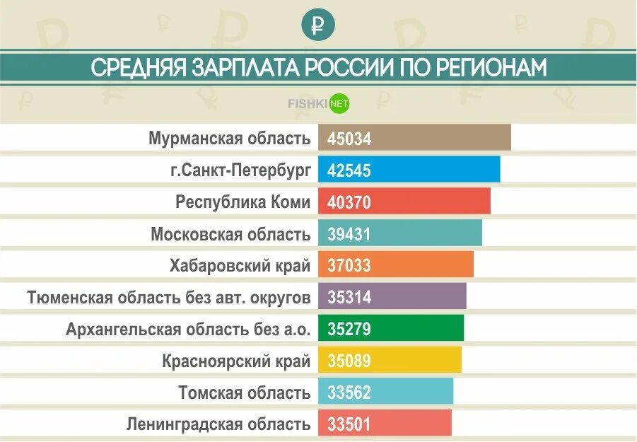 Средняя заработная плата в день. Средняя зарплата в россии. средняя зарплата по россии. средняя заработная плата по регионам. середняя зарплата по россии.