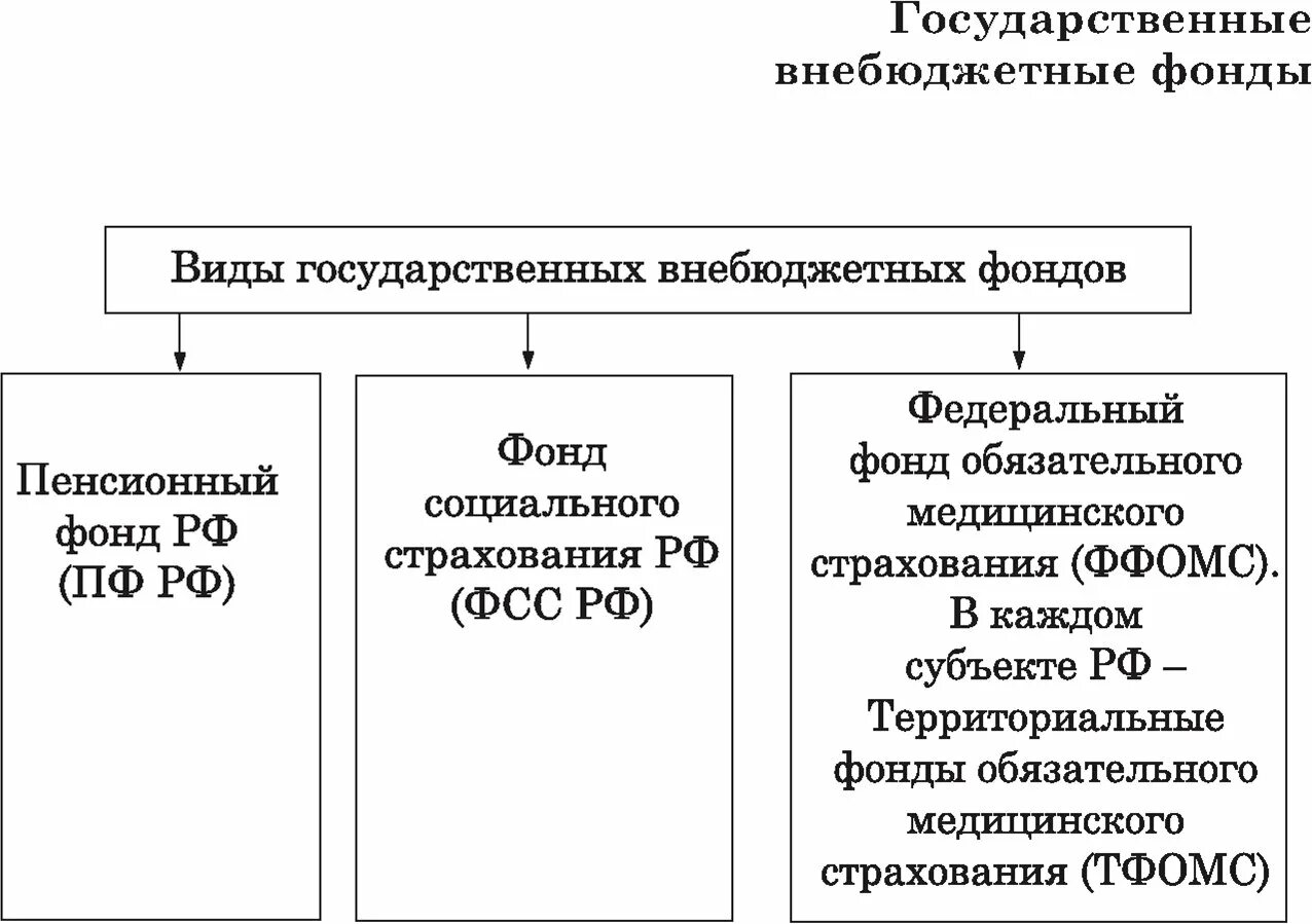 Государственные внебюджетные фонды. Государственные внебюджетные фонды виды. Внебюджетные государственные целевые фонды. Внебюджетные фонды РФ таблица. 3 государственных внебюджетных фондов