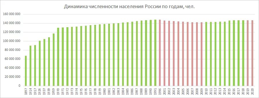 Динамика численности населения России по годам до 2020. Численность населения России на 2021 год. Численность населения России по годам 2021 таблица. Численность населения России график по годам с 2000 года. В 2000 году занимает