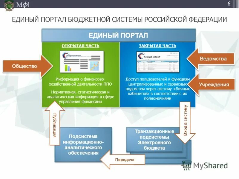 государственные инвестиции. казначейство в организации это. подсистемы электронного бюджета. гис электронный бюджет. единая бюджетная система рф.