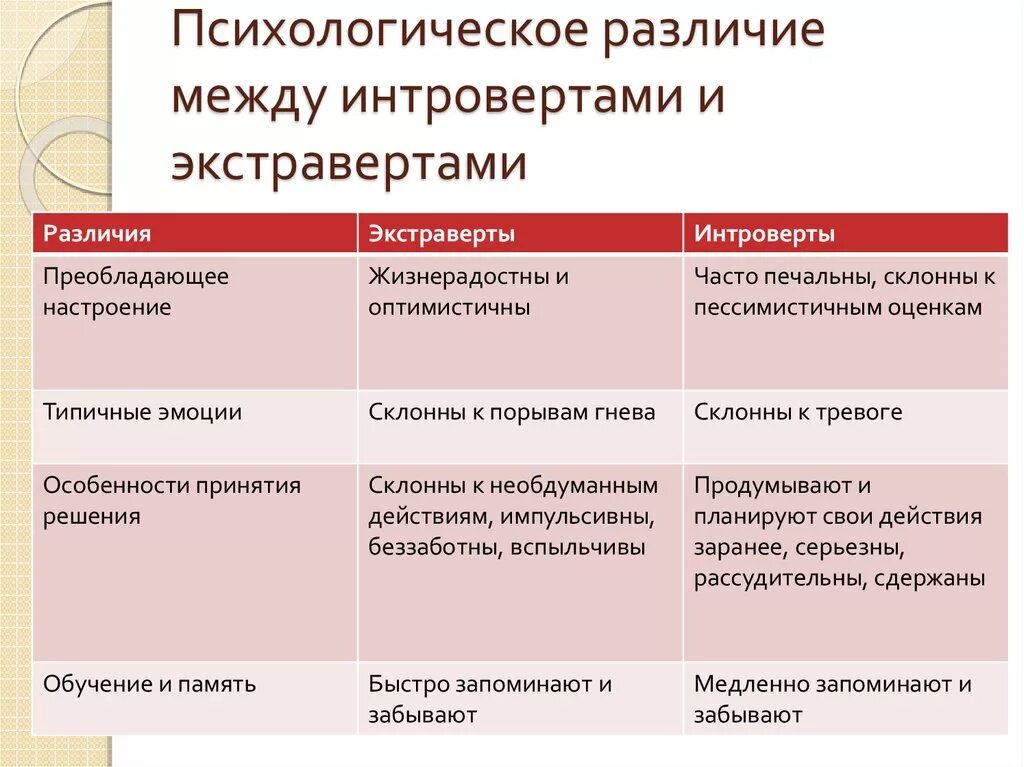 Социально психологические различия. Психологические различия между экстравертами и интровертами. Экстраверты и интроверты характеристика. Как понять экстраверт или интроверт. Экстраверт и интроверт отличия.