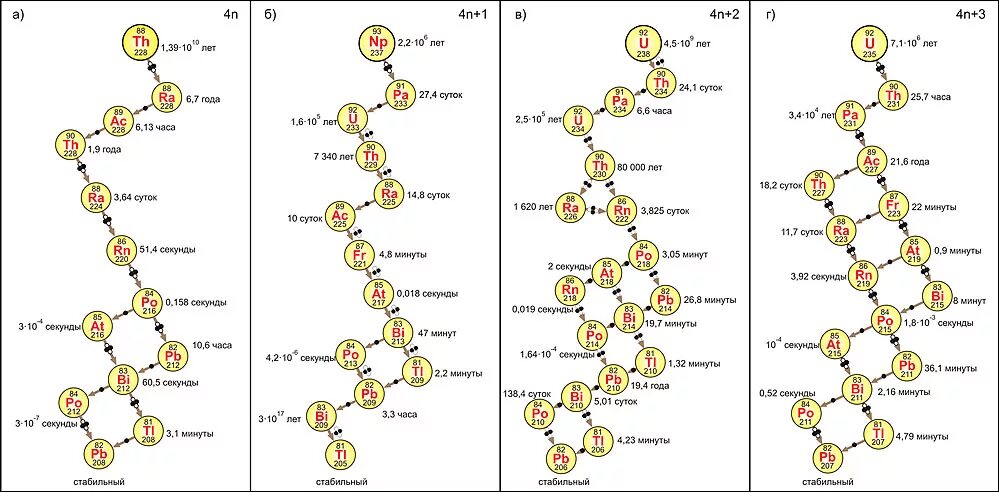 Радиоактивный распад тория. Радиоактивный распад урана 235 схема. Цепочка радиоактивного распада урана 238. Схема распада урана 238. Цепочка радиоактивного распада урана 235.