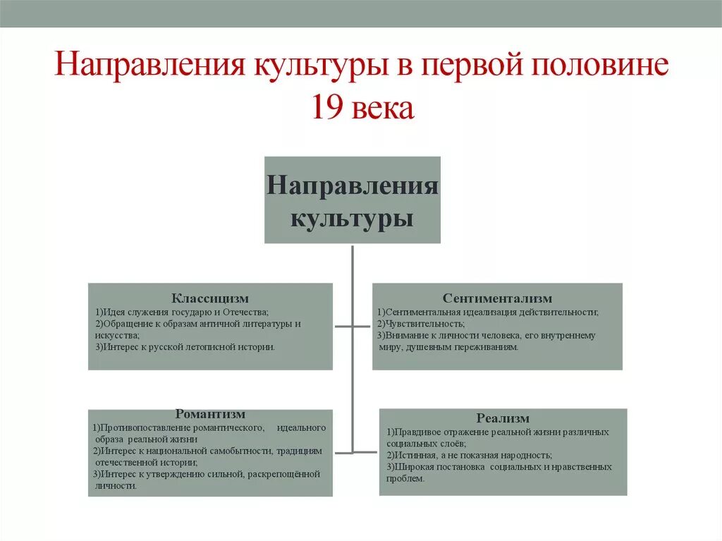 Направления культурной истории. Направления культуры в первой половине 19 века. Направления культуры в России в первой половине 19 века. Направления развития культуры 19 века. Основные направления в культуре в первой половине 19 века.