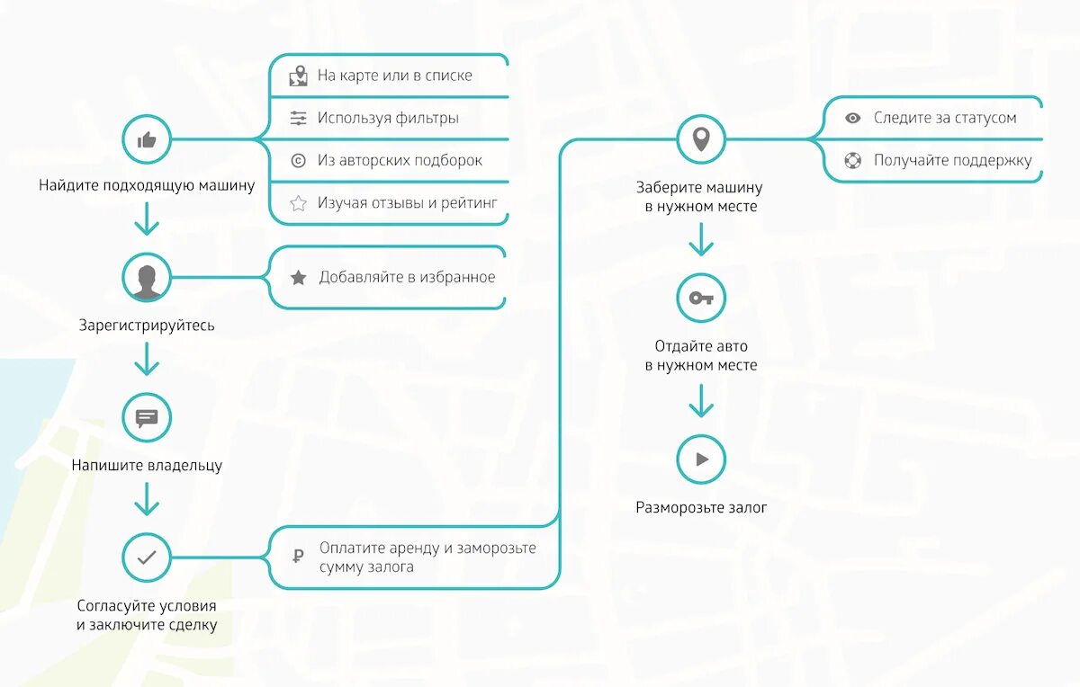 Как воспользоваться каршерингом