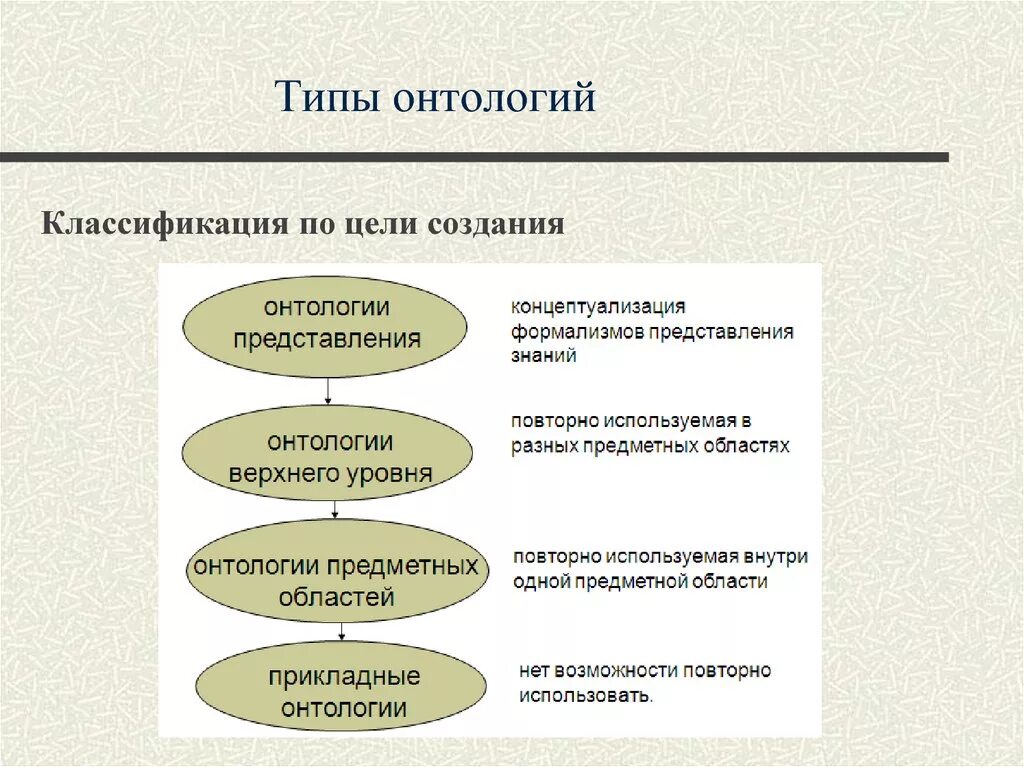 Онтология развития