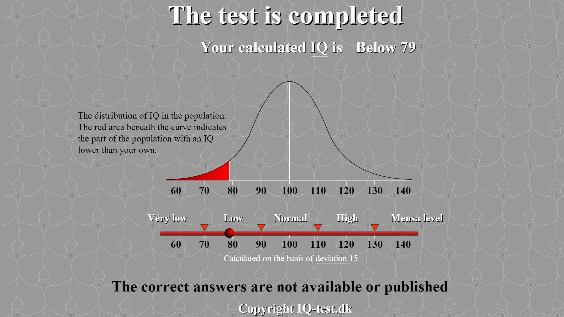 График IQ. Средний IQ. IQ среднего человека. Распределение IQ.