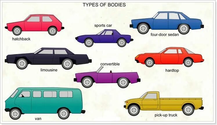 Типы автомобилей. Типы кузовов легковых автомобилей. Кузов автомобиля. Тип автомобильного кузова. Машины пап на английском