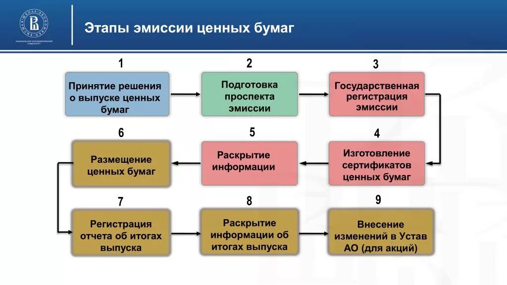 Этапы эмиссии