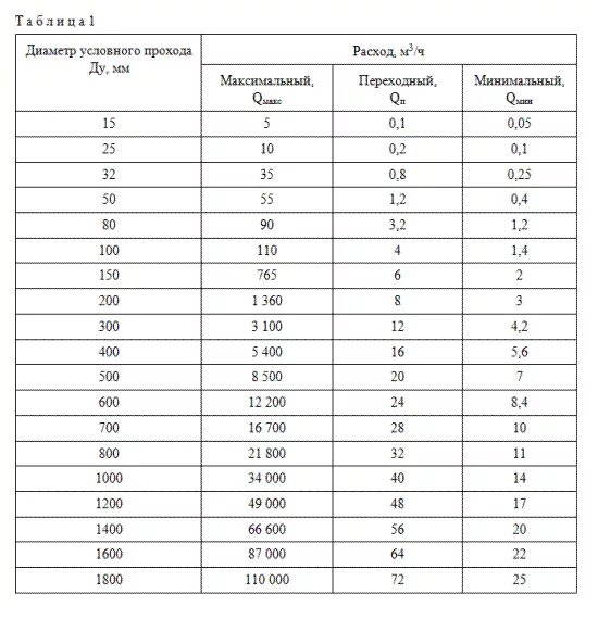 Условный проход трубы таблица. Ду 32 условный проход. Расходомер максимальный диаметр. Минимальный и максимальный расход