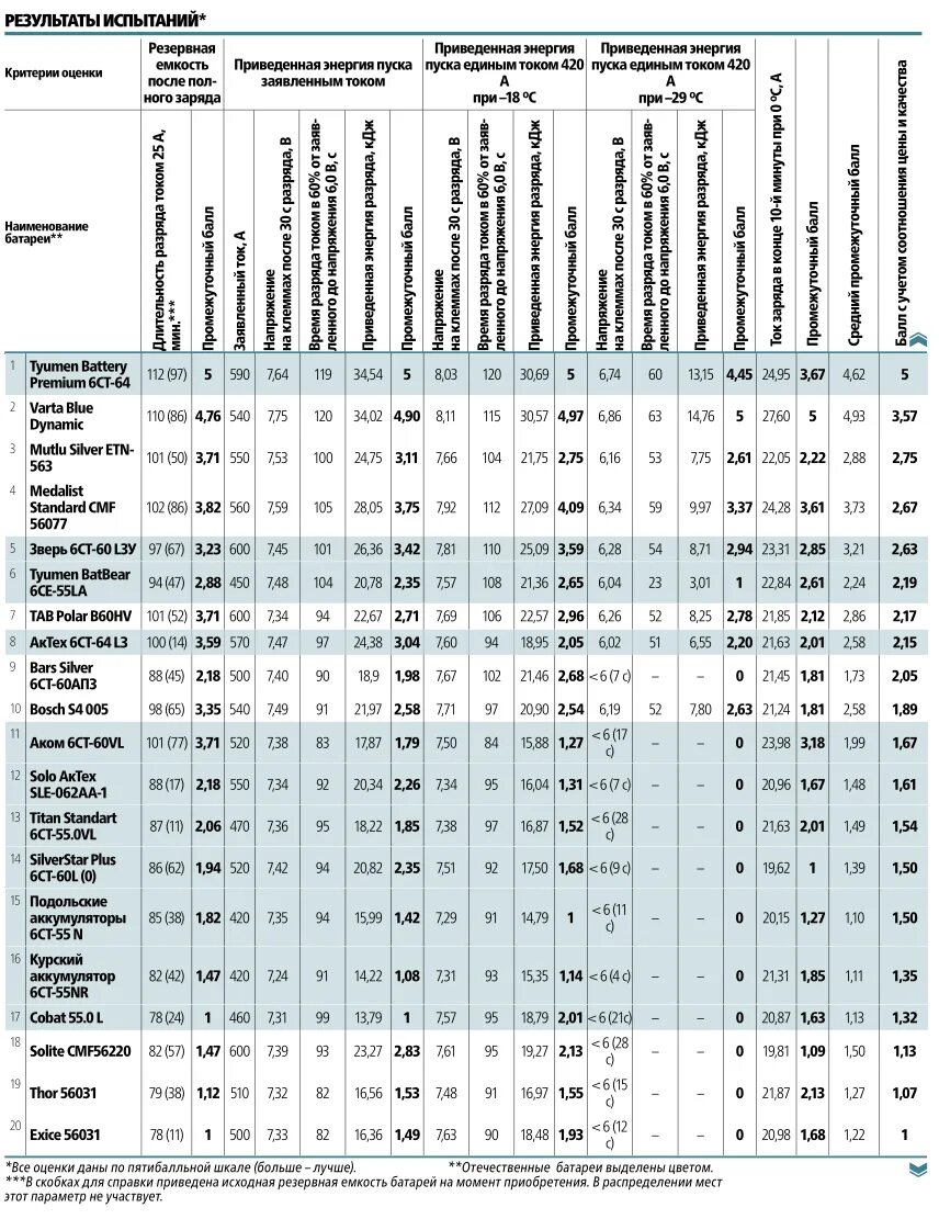 Рейтинг аккумуляторных производителей. Тесты аккумуляторов для автомобиля за рулем. Тесты аккумуляторов 2020 за рулем. Список аккумуляторов для автомобилей. Аккумулятор для автомобиля 2020 года.