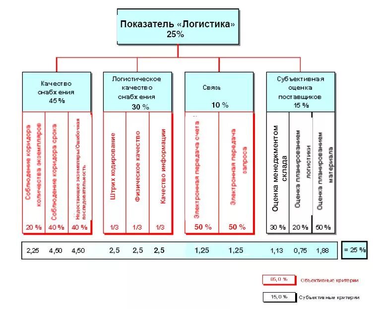 Основные показатели эффективности логистической системы. Показатели эффективности логистической деятельности. Основные показатели логистики. Показатели логистической системы. Показатели функционирования логистической системы.