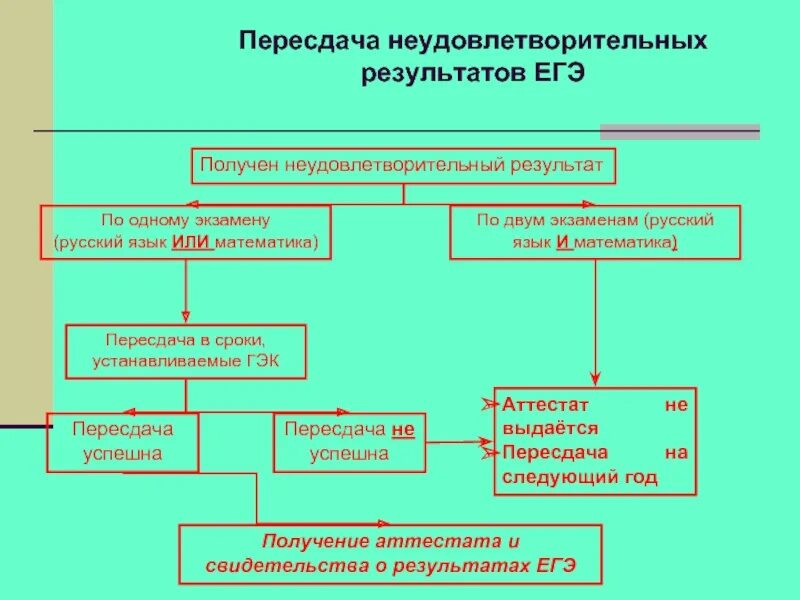 Пересдать егэ если не устраивает результат. Пересдача ЕГЭ. Пересдача русский язык. Пересдача ЕГЭ Результаты. Пересдача русский ЕГЭ.