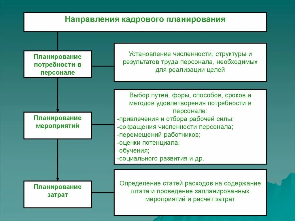 Направления использования персонала. Направления кадрового планирования. планирование персонала в организации. кадровое планирование на предприятии. планирование персонала на предприятии.