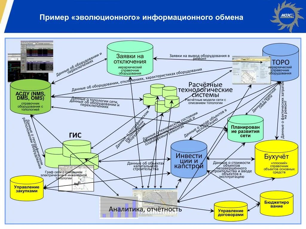 Модель информационного обмена. Информационный обмен примеры. Схема информационного обмена. Информационный обмен в организации. Статус сетевая организация