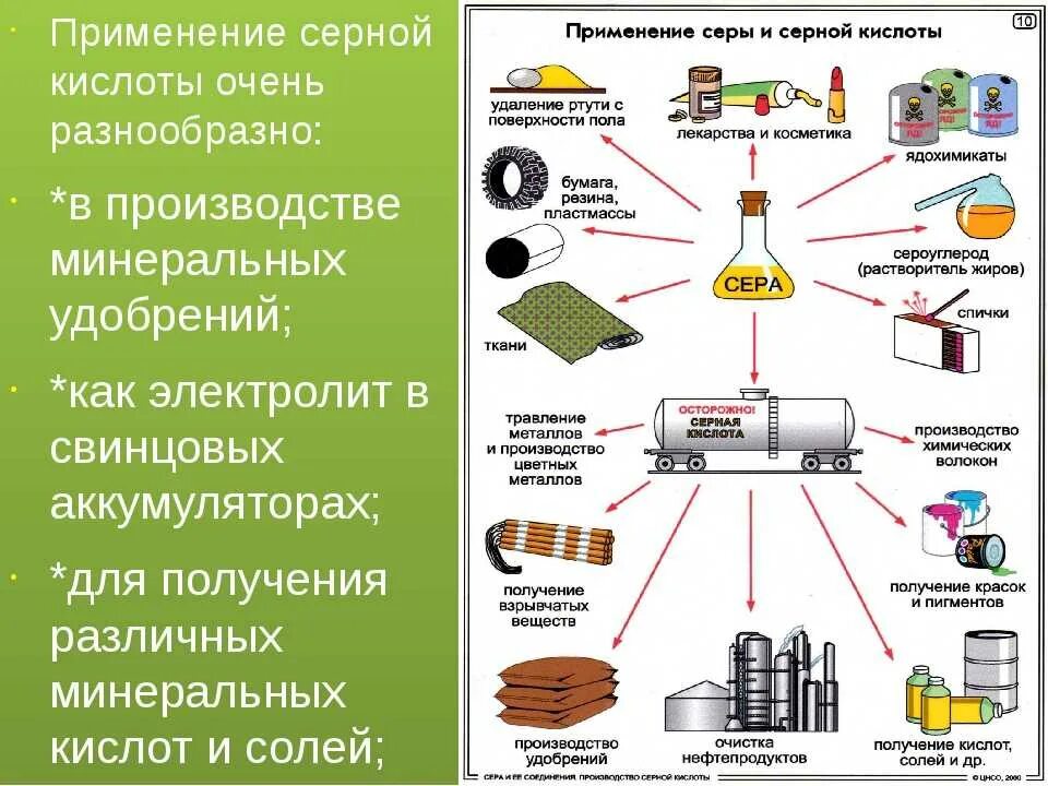 Сера в жизни человека. Схема применения серной кислоты. Промышленное значение и применение серной кислоты. Схема химического производства серная кислота. Схема использования серной кислоты.