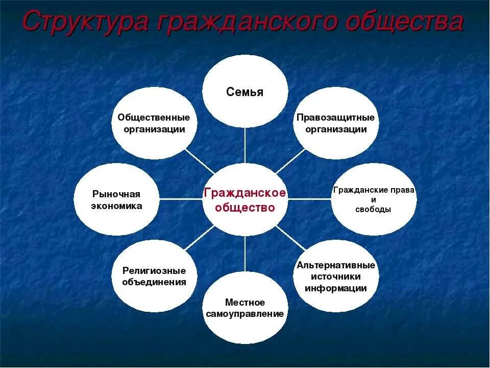 Общественная информация россии. Схема структуры и признаков гражданского общества. Институты гражданского общества схема. Структура гражданского общества таблица. Структура гржданскогообщества.