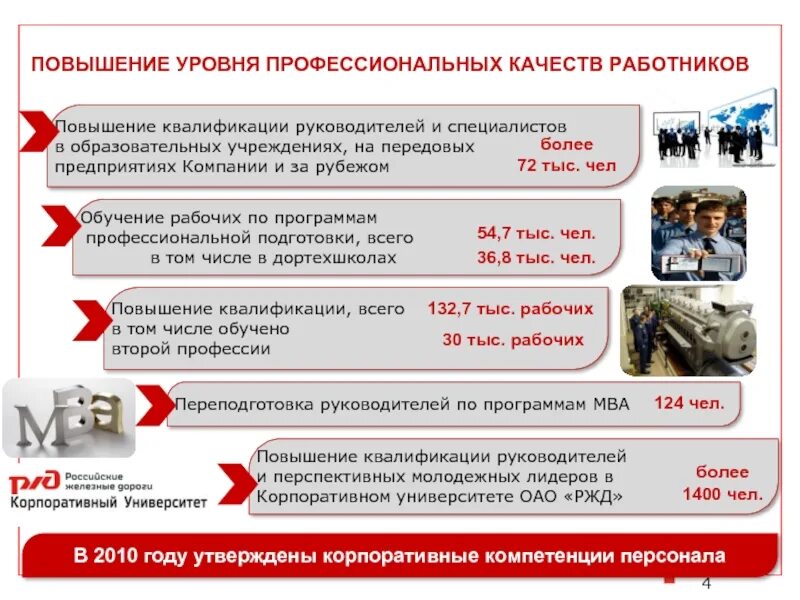 Русский повышенный уровень. Повышение уровня квалификации работников. Повышение квалификации руководителей и специалистов. Повышение профессионального уровня сотрудников. Повышение уровня подготовки.