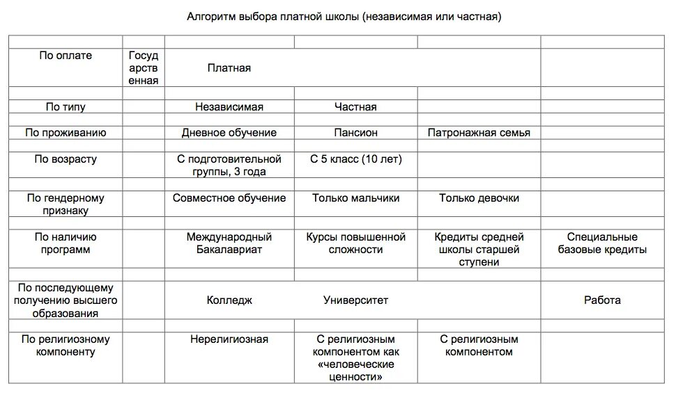 Подбор школ. Плюсы и минусы колледжа и школы. плюсы частной школы. плюсы и минусы колледжа и университета. минусы частной школы.