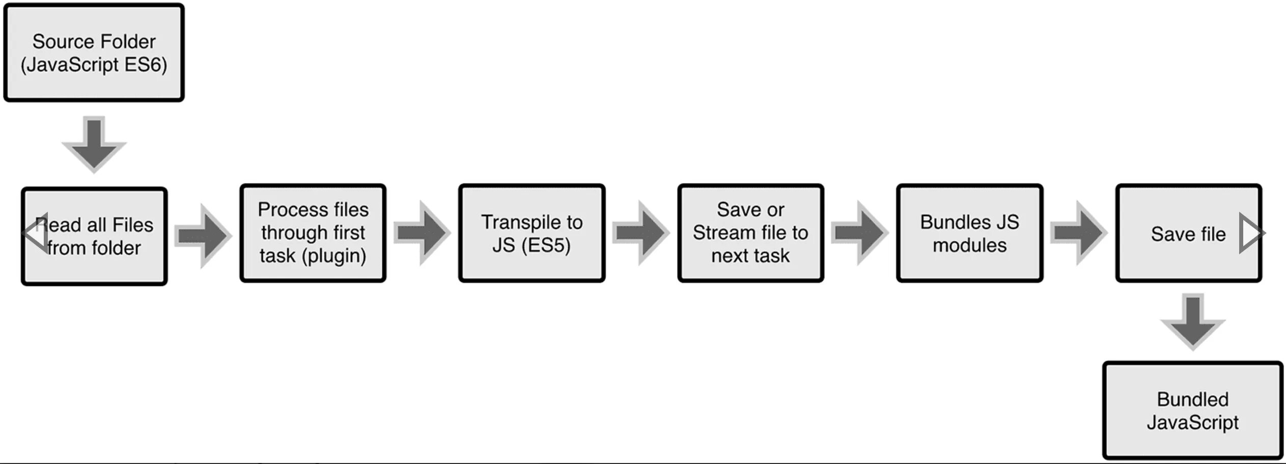 Bundle js что это. Gulp схема работы. Сборщик проектов gulp схема работы. Webpack gulp. Этапы компиляции golang.