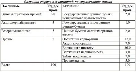 Перечислите страховые операции