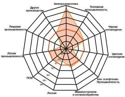 Территориальная структура промышленности